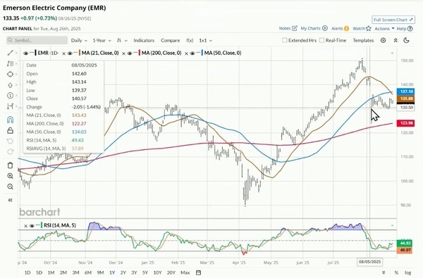 Emerson Electric 1-Year